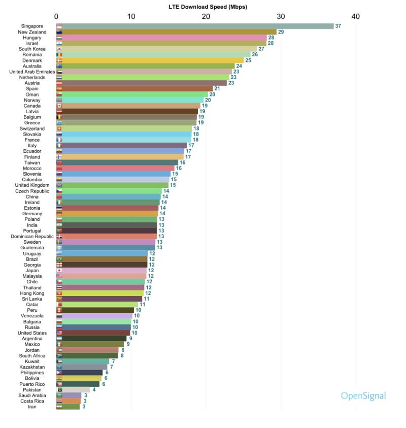 全球LTE网速排名：中国排31名 美国落后竟然55名