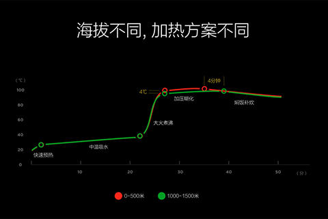 手机操控！小米发布999元米家压力IH电饭煲