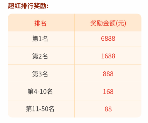 高佣联盟疯狂赚钱618排名奖励